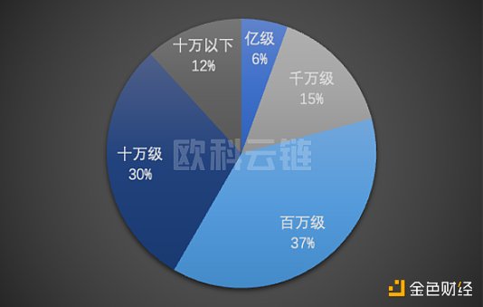 欧科云链研究院：2022 年区块链安全领域 8 成以上损失集中在 DeFi 和跨链桥