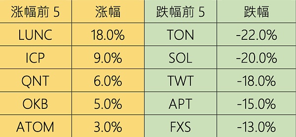 市场静待复苏 L2生态兴旺