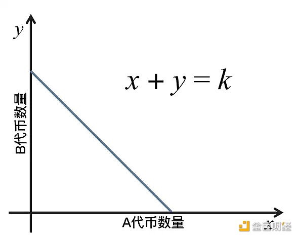 从头了解Curve协议：DeFi乐高世界的重要积木