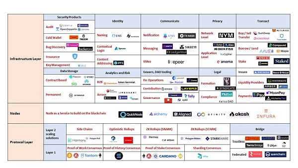 Web 3.0 的基石：去中心化基础设施