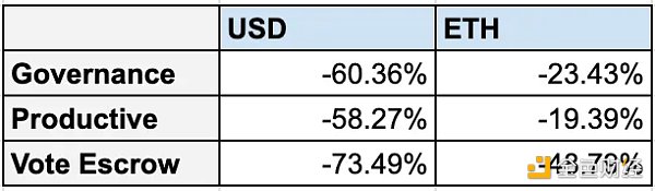 最佳 DeFi 代币模型：治理代币 or 生产性代币 or veToken？