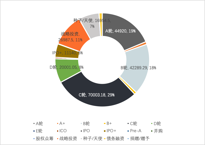 2022年Q1全球区块链投融资季报：美国的融资金额占融资总额的近44% 中国占比为1.91%