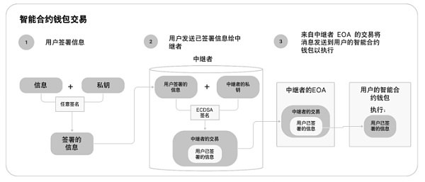 助记词将成历史？以太坊ERC-4337启用 如何理解“账户抽象”