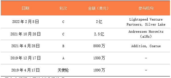 2022有哪些区块链独角兽值得关注？