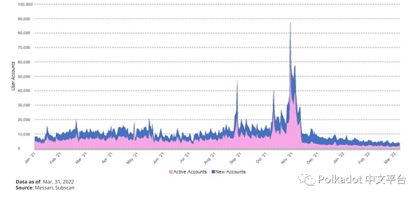 Messari：Polkadot 2022 年第 1 季度社区报告