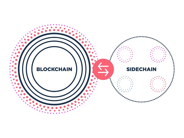 科普：区块链扩容之侧链 v.s. Rollups