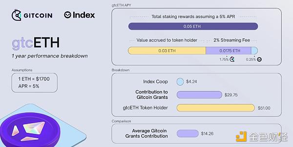 浅析 gtcETH：或许是最「政治正确」的 LSD 产品