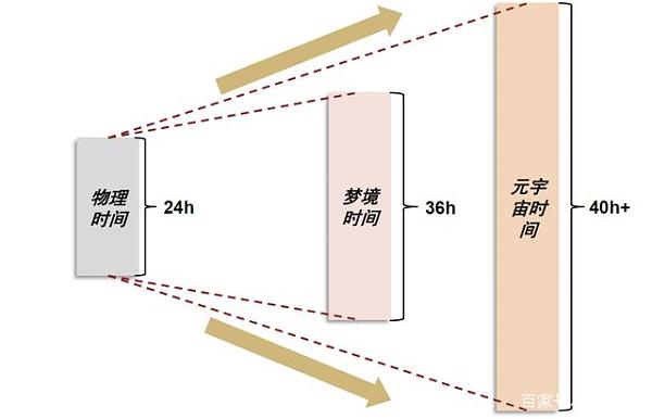 元宇宙：空间升维、时间延展、社会重构