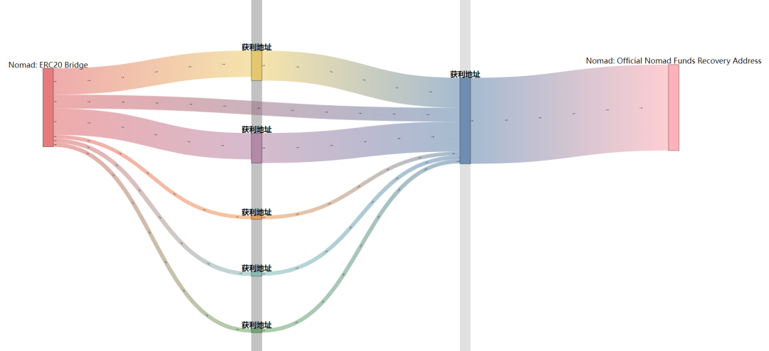 Nomad Bridge 被盗 过亿美元资产如今在哪？