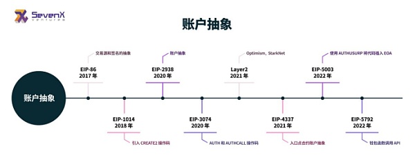 助记词将成历史？以太坊ERC-4337启用 如何理解“账户抽象”