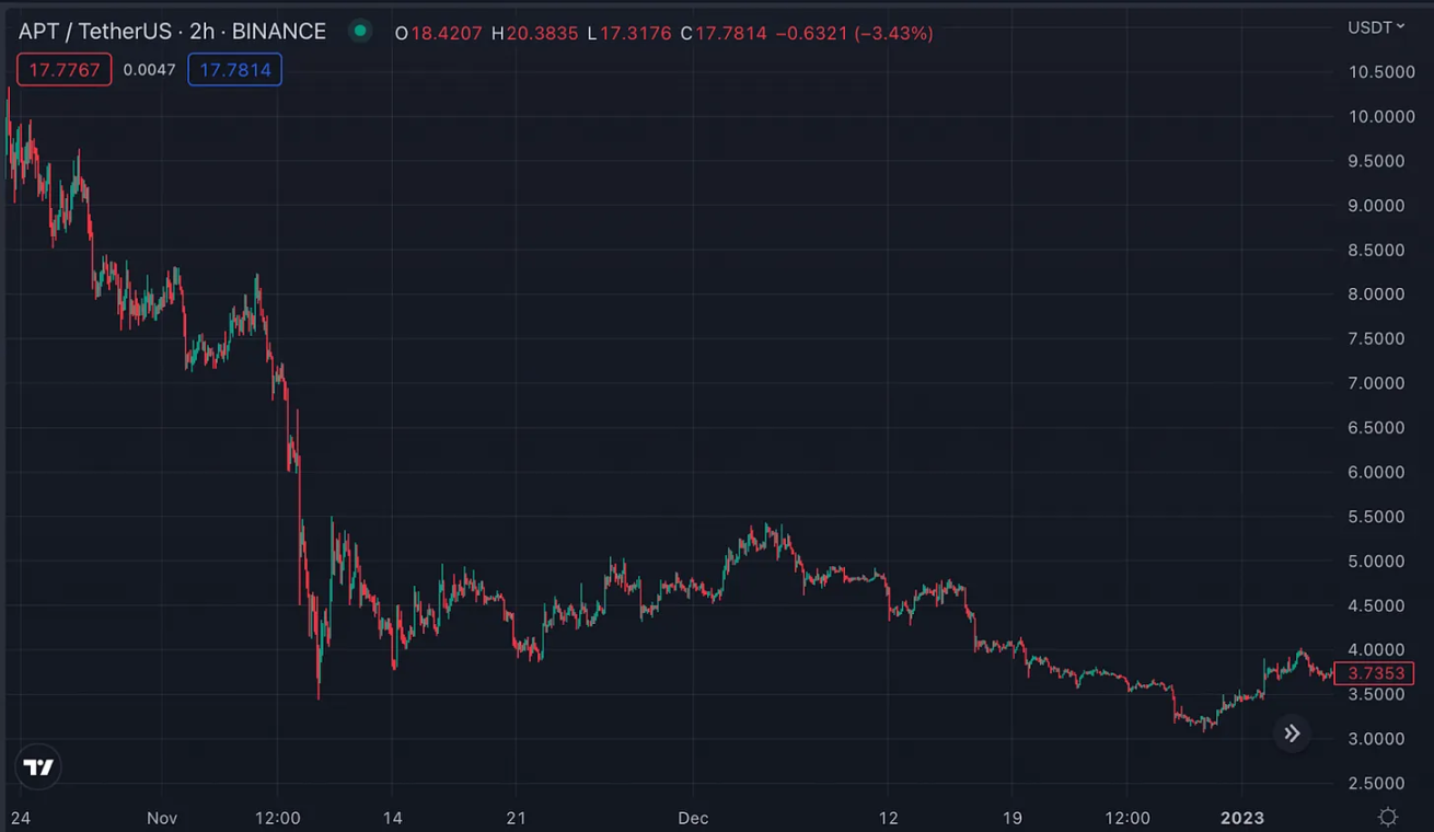 Aptos一个月暴涨6倍，只是一场扎空游戏？