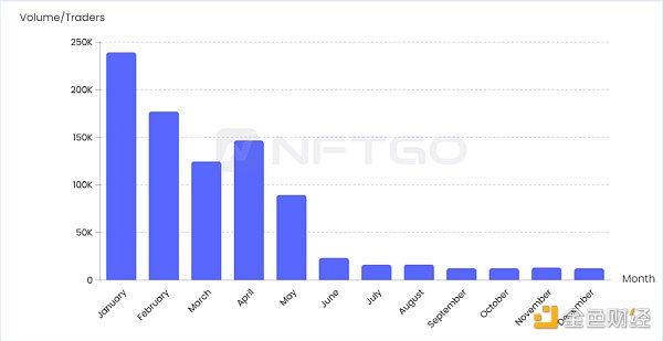 NFT 微观趋势及现象分析 NFTGo NFT 年报（三）