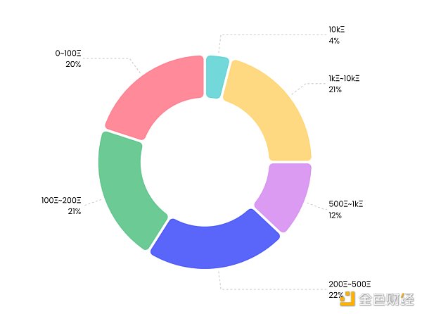 NFT 微观趋势及现象分析 NFTGo NFT 年报（三）