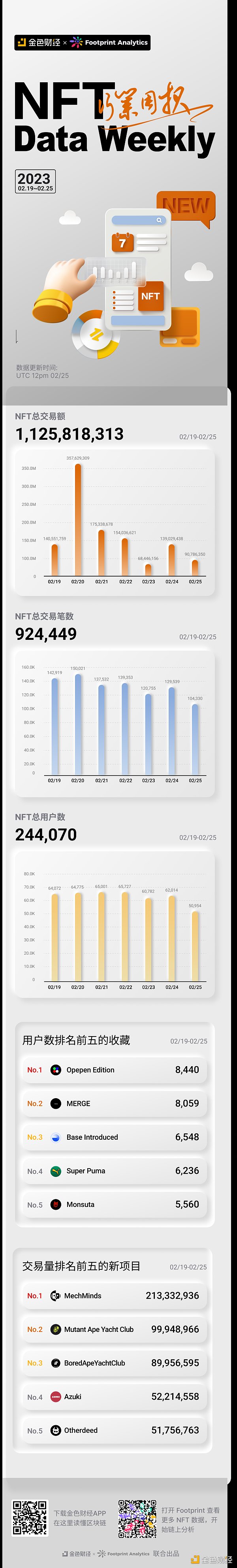 金色图览 | NFT行业周报（2.19 - 2.25）