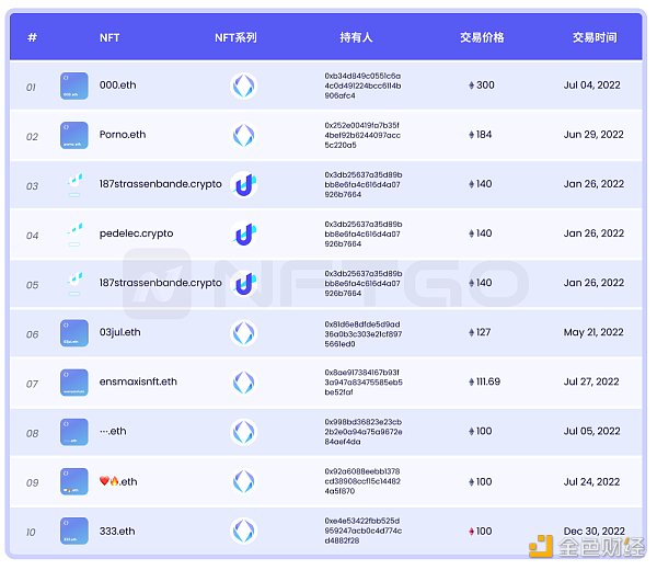 NFT 微观趋势及现象分析 NFTGo NFT 年报（三）