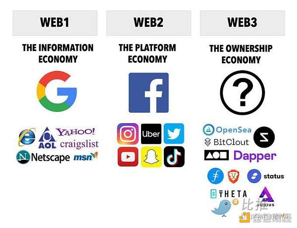 五大概念帮助您更好地理解Web 3.0