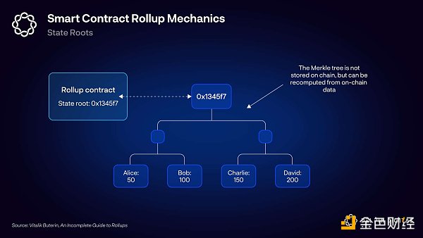 Delphi Digital：Rollup 完全指南 Part2——以太坊 Rollup 堆栈