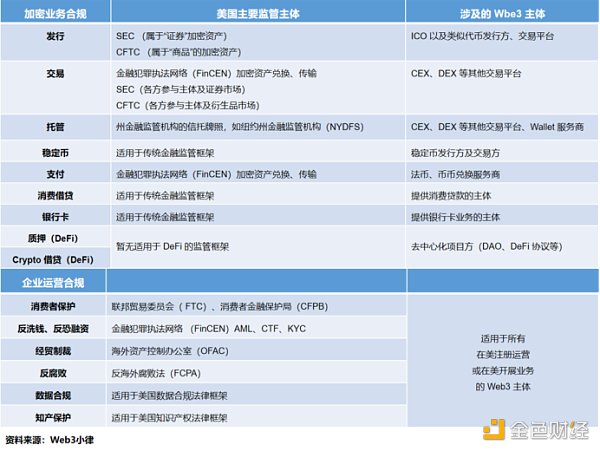 万字简析 Web3 项目在美展业的法律合规事宜，从 Coinbase 的全球监管合规谈起