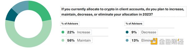 动荡之后 财务顾问如何看待加密资产？