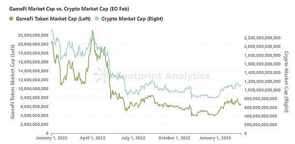 PlanckX x Footprint Analytics - 2023年2月GameFi研报