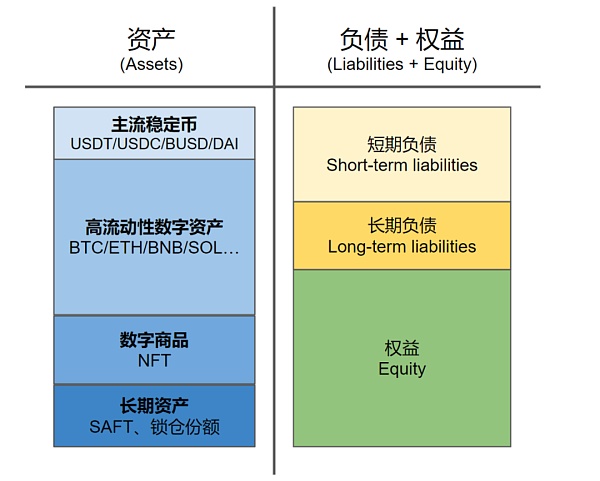 Web3 中的资产负债表