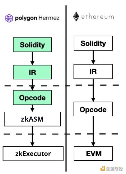 入门指南：zkEVM、EVM 兼容性和 Rollup 最全解读