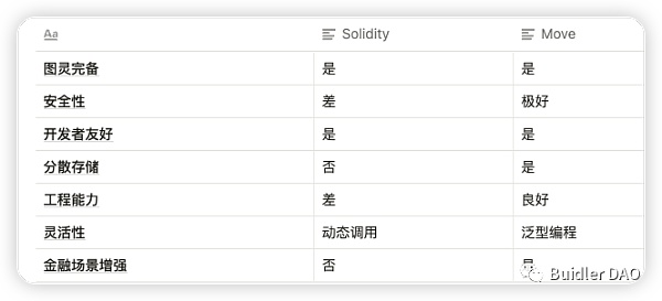 Solidity最强对手：MOVE语言及新公链崛起