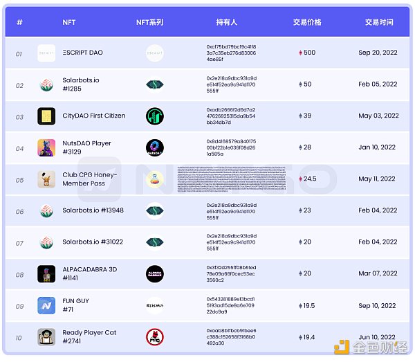 NFT 微观趋势及现象分析 NFTGo NFT 年报（三）