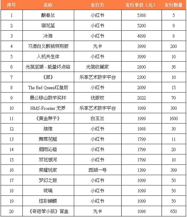 中国1775万件数字藏品分析报告