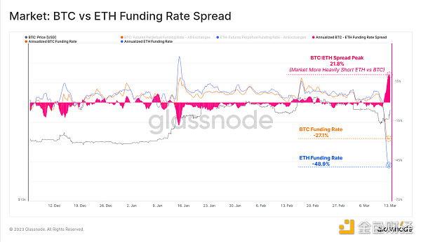 Glassnode：稳定币主导地位重新转向 Tether  投机兴趣导致 BTC 爆炸性反弹