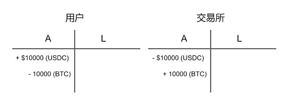 Web3 中的资产负债表