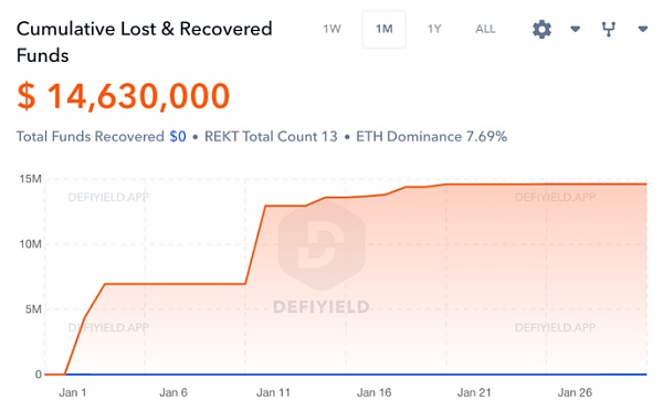 1月数据显示复苏迹象 涉及NFT、DeFi、Dapp、链游