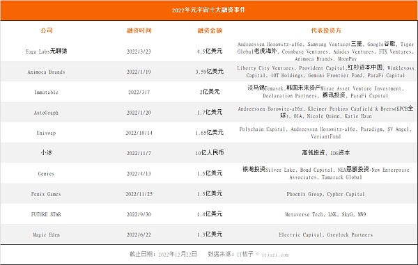 全球元宇宙2022年终盘点：中国诞生4只独角兽