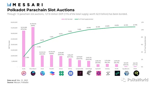 波卡 2022 一季度报告：平行链 Auction 后热度有所下降 但开发者活跃度高