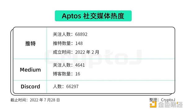 Aptos 深度解读：机遇、挑战与风险