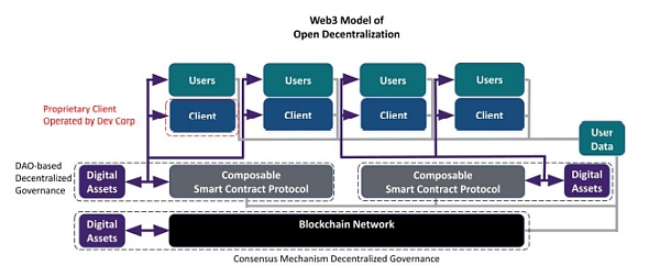 a16z：Web3 去中心化的框架、原则和模式