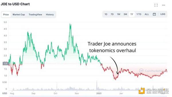 拥抱 Arbitrum 的 Trader Joe 能否迎来第二春