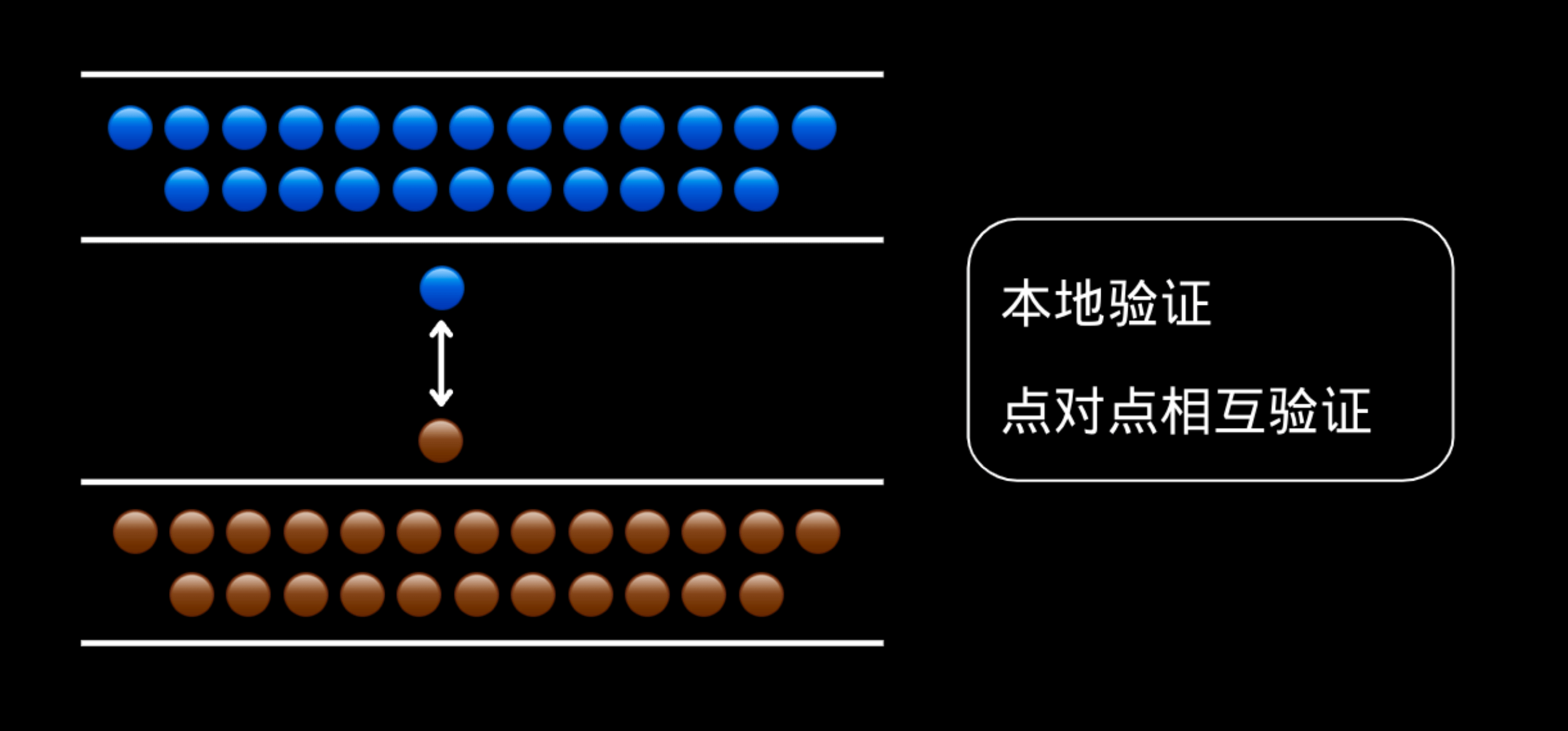 三个热门 Trustless 跨链桥实战 PK 孰优孰劣？