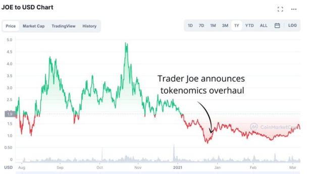 拥抱 Arbitrum  Trader Joe 能否迎来第二春？