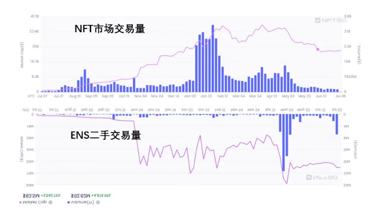 ENS深度分析：龙头地位不可撼动，但缺少代币赋能机制