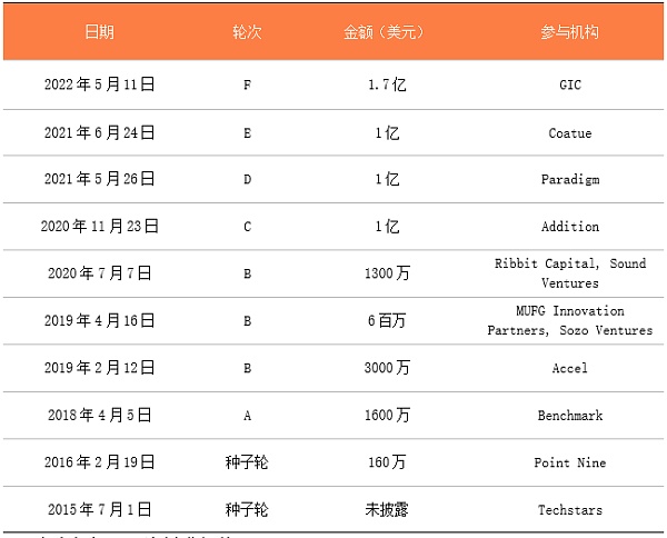 2022有哪些区块链独角兽值得关注？