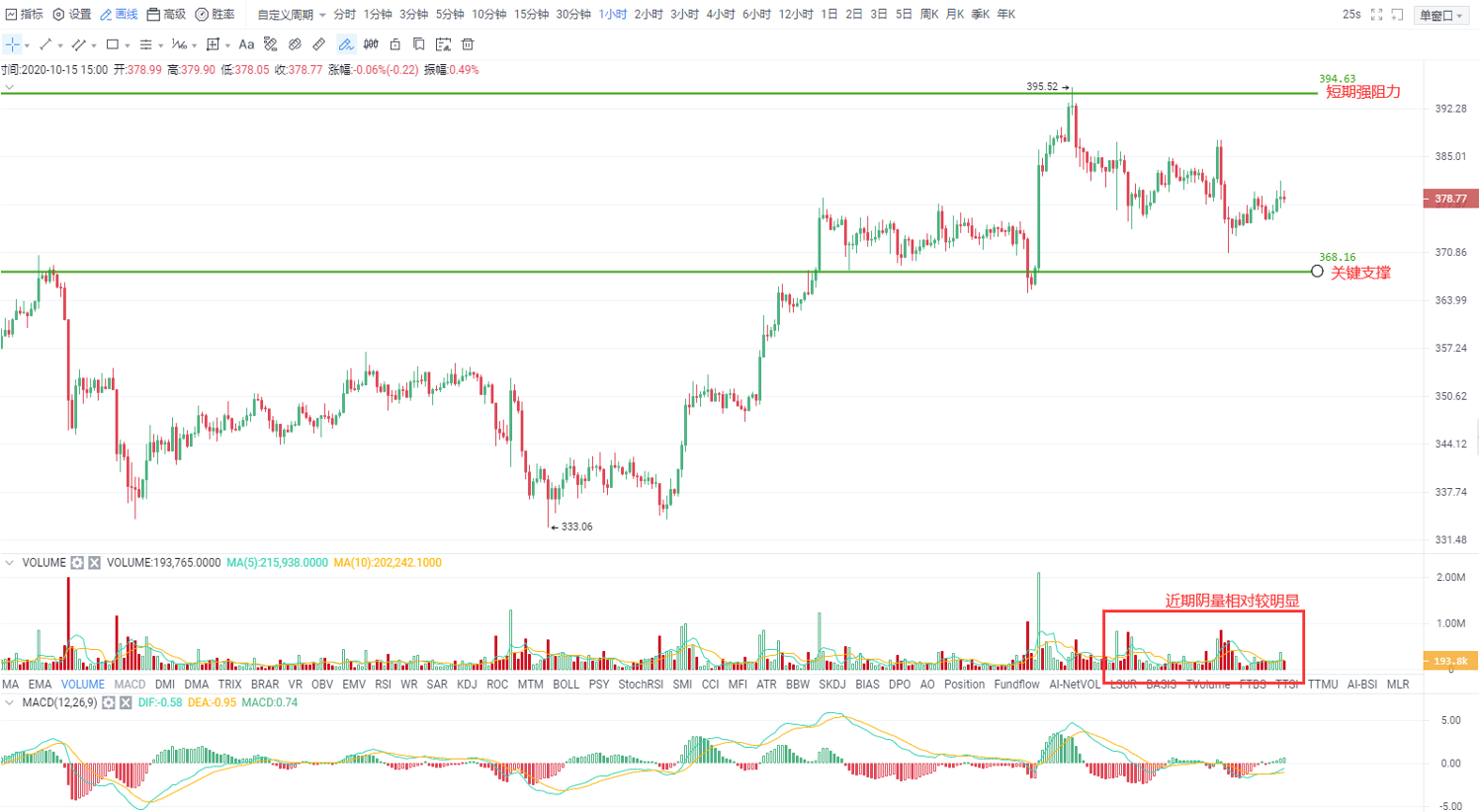 OKEx投研 | 冲高回落打压多头信心，关键支撑下破风险大增