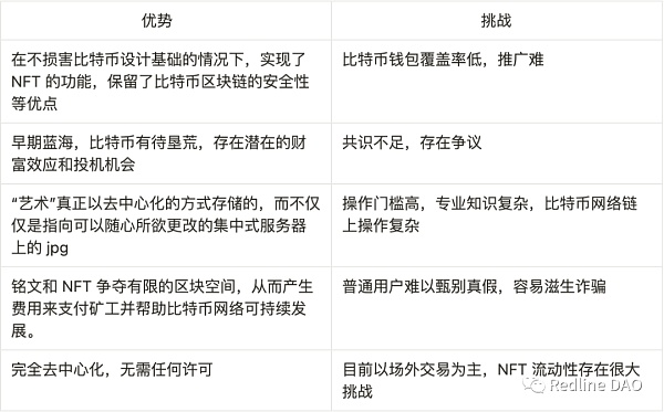 BTC NFT：Ordinals 变革及比特币可扩展性讨论