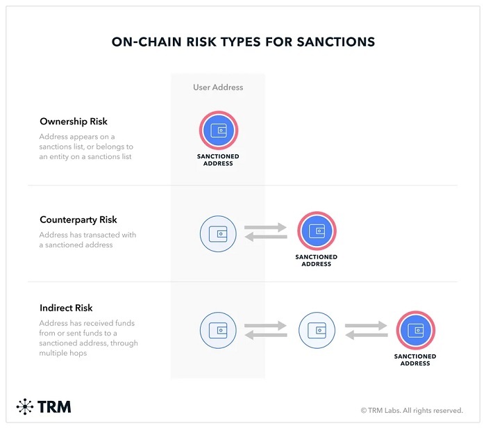 DeFi项目监管“吹哨人”?一文读懂区块链情报分析公司TRM Labs 