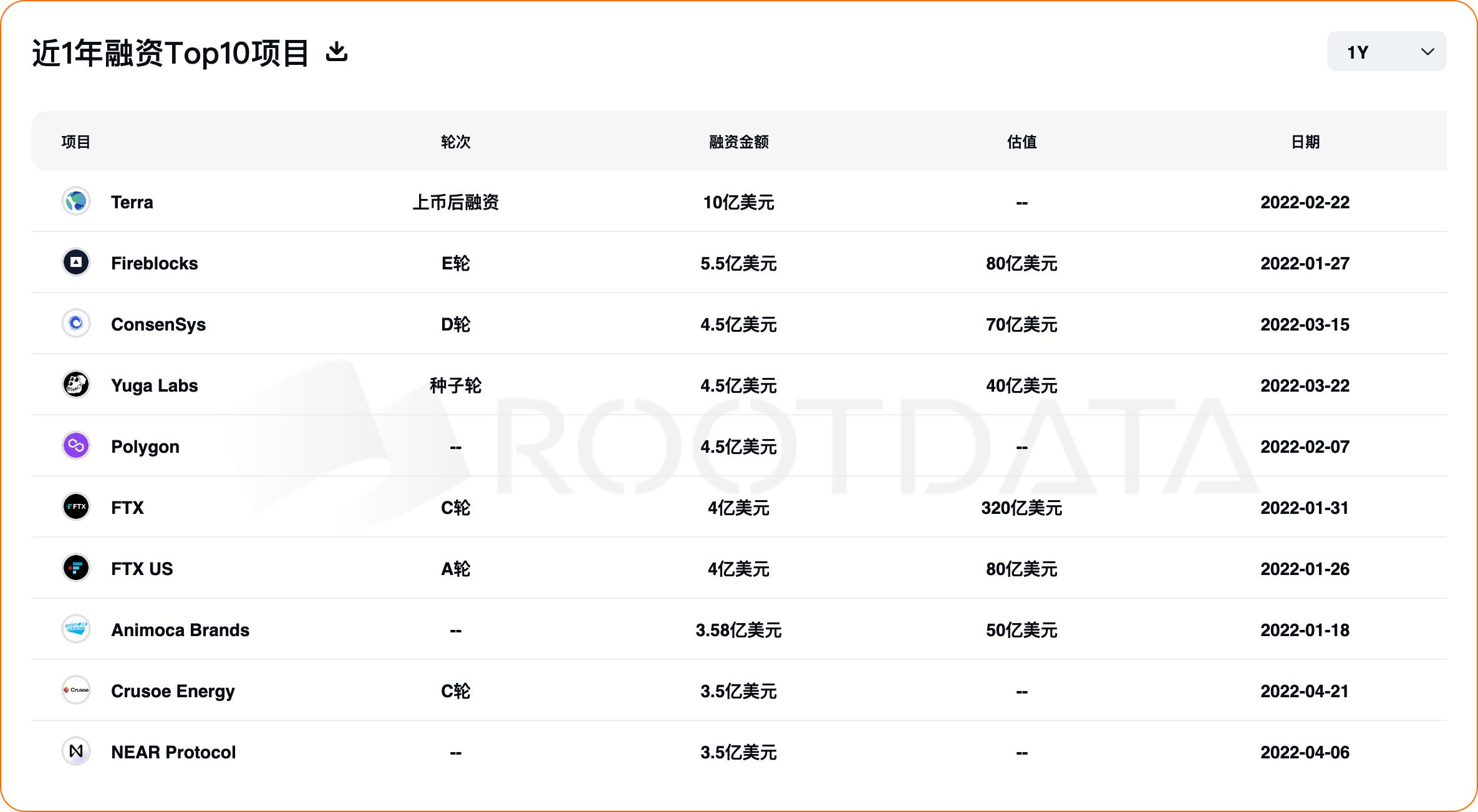 2022 年加密投融资报告：从资金流向洞察热门赛道以及投资趋势