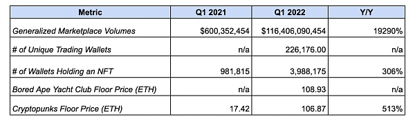 以太坊状态：复盘以太坊 2022 Q1