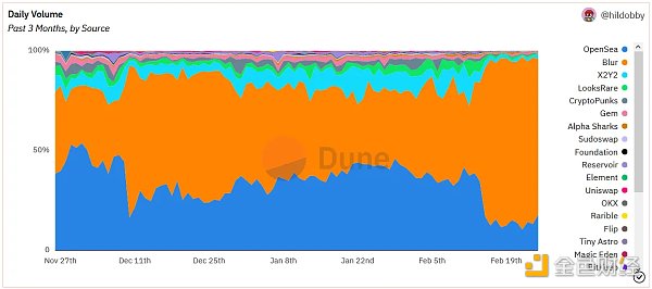 Bankless：OpenSea 和 Blur 之间的市场战争才刚刚开始