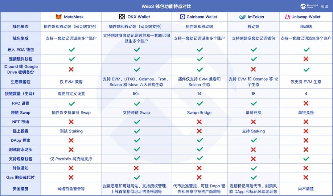 钱包的流量江湖 硬核评测五款 Web3 钱包