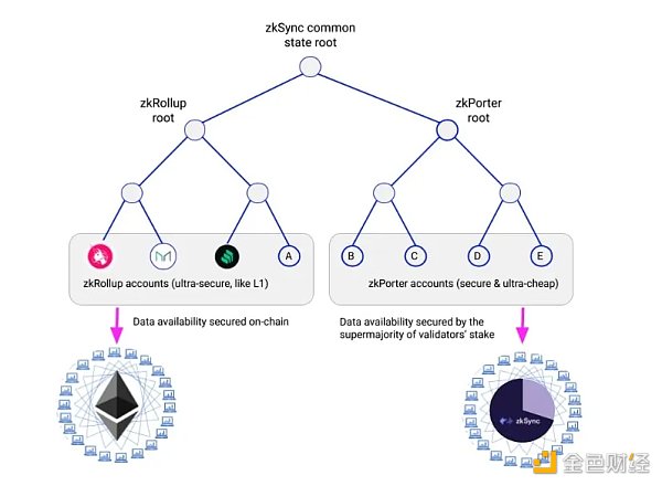 全方位拆解zkSync：会成为ZK Rollup引领者吗？