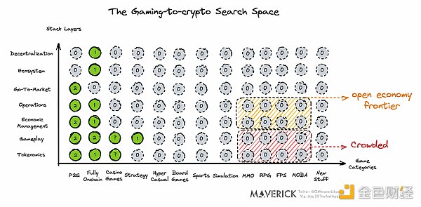 探索 Web 2.5 游戏的生存之道：crypto 的颠覆性用对地方了吗？